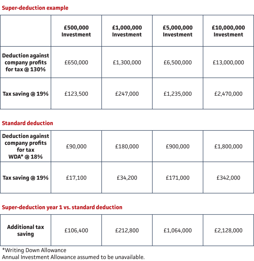 Tax 'SuperDeduction' for New Automation Equipment Sewtec
